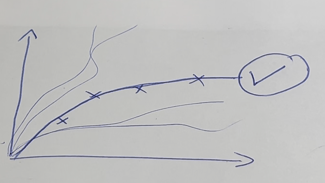 X Y plot with dots and curve